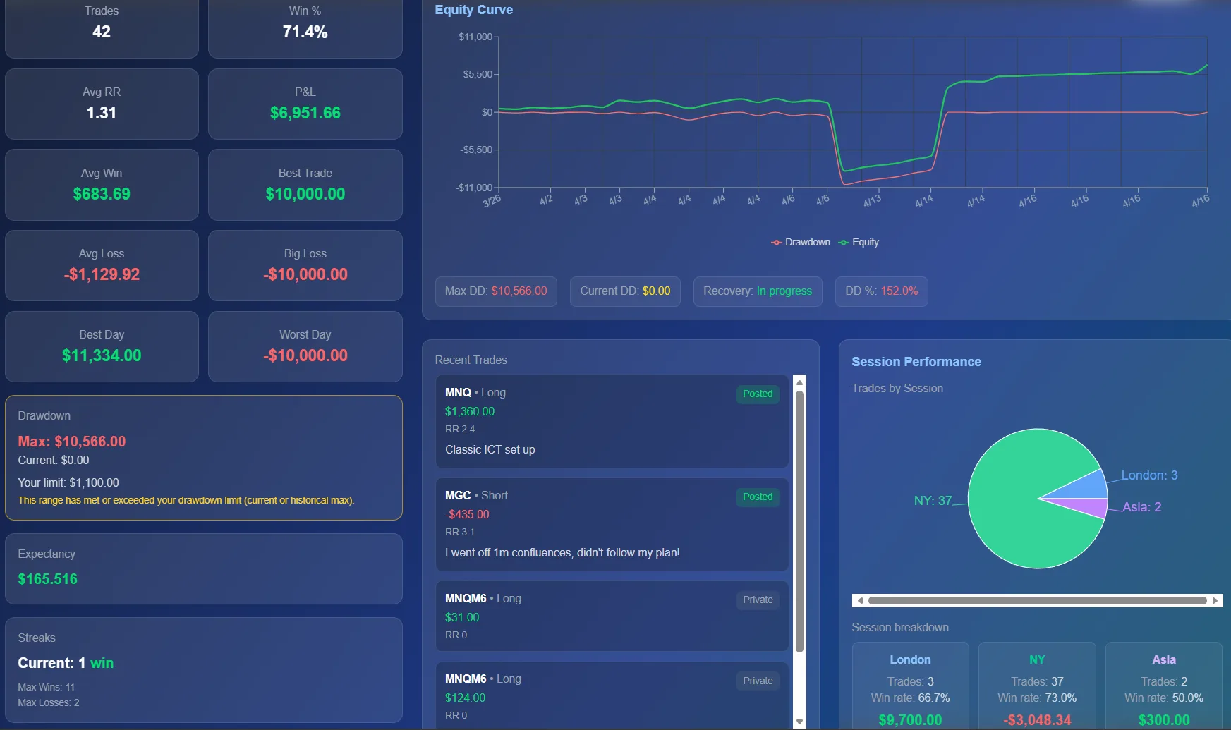 TradeTraxs dashboard with equity curve, performance stats, and recent trades